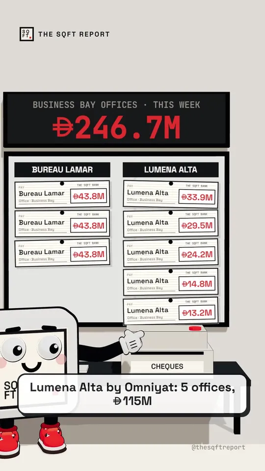 Biggest Dubai property deals, 19 to 25 Oct 2026: offices outsold villas above AED 20M