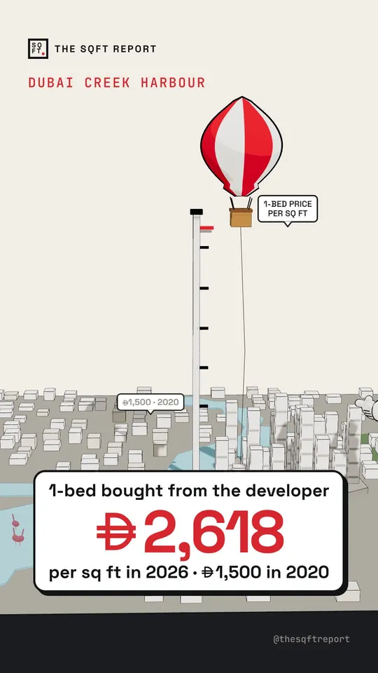 Dubai Creek Harbour: 1-bed prices up 75% since 2020, but rents are slipping